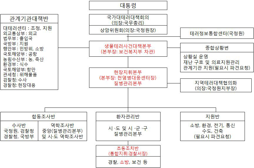 생물 테러 현장 대응체계