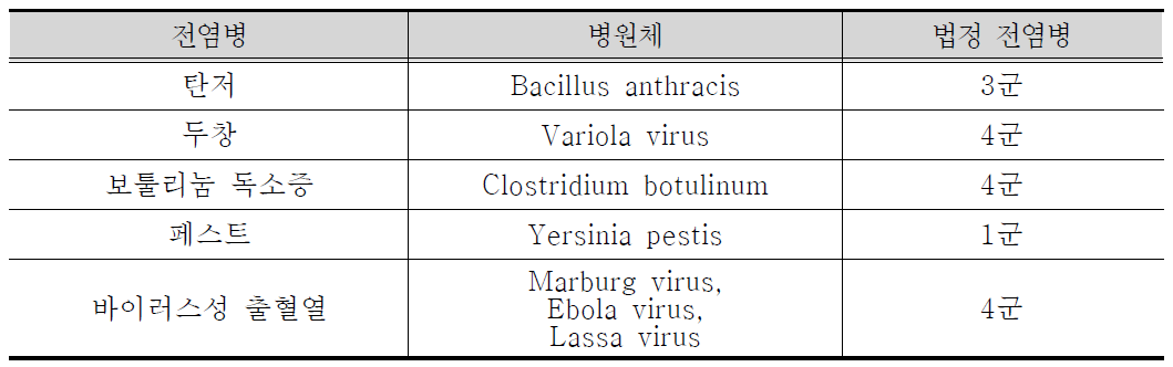 우리나라 생물테러 관리 대상 전염병