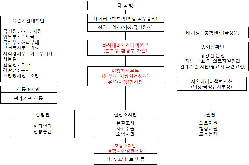 화학테러 현장 대응 체계