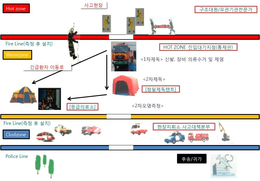 화생방 대응팀 현장활동 개요