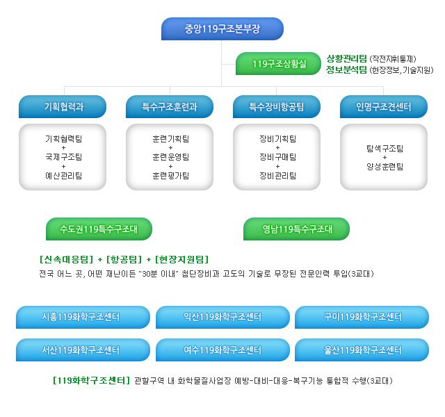 중앙119구조 본부 조직도