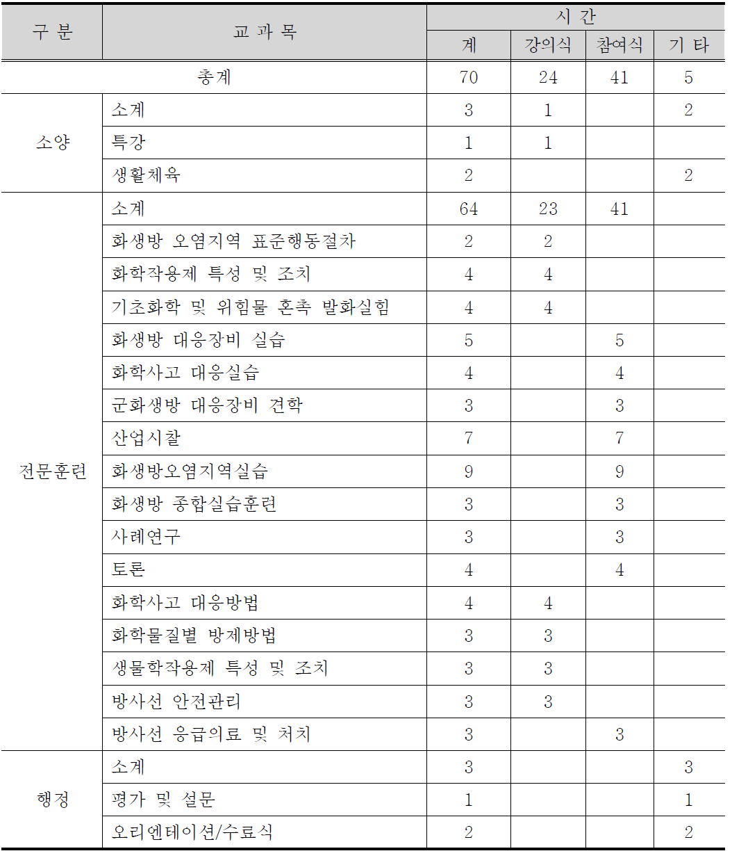 중앙119구조본부 생화학테러대응 교과과정