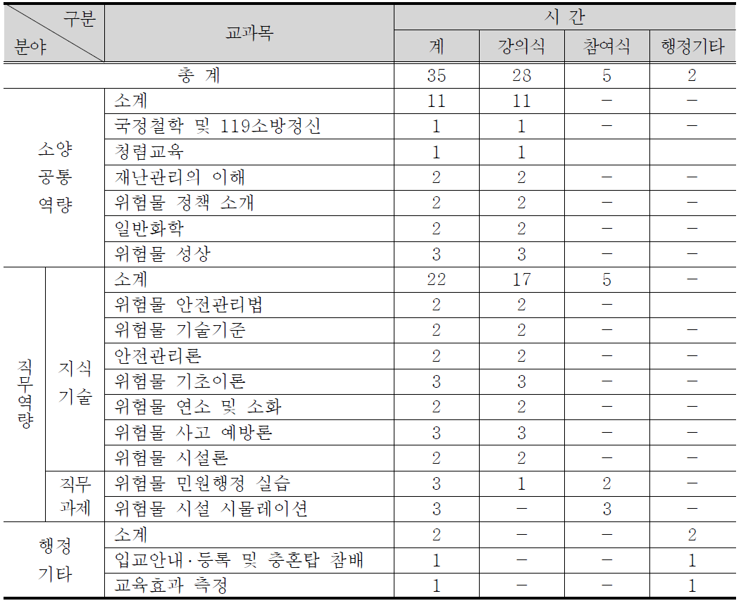 위험물 과정