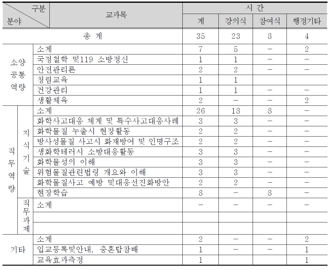 유해 화학물질 사고 대응과정