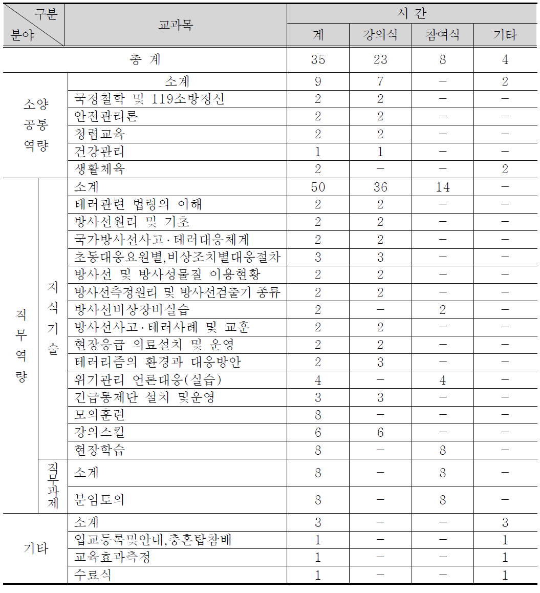 방사능사고․ 테러대응 교관양성과정