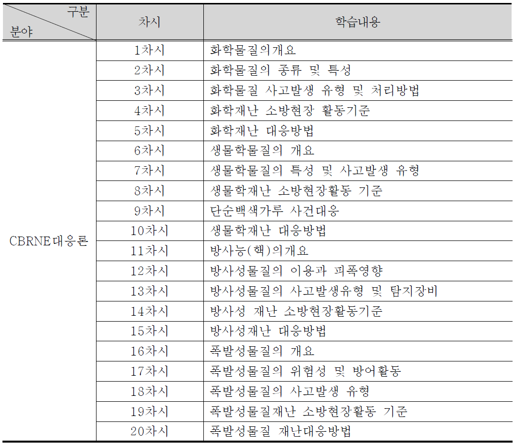 화생방대응과정