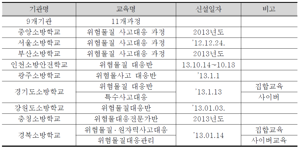 중앙 지방 소방학교 위험 물질 대응 교육과정