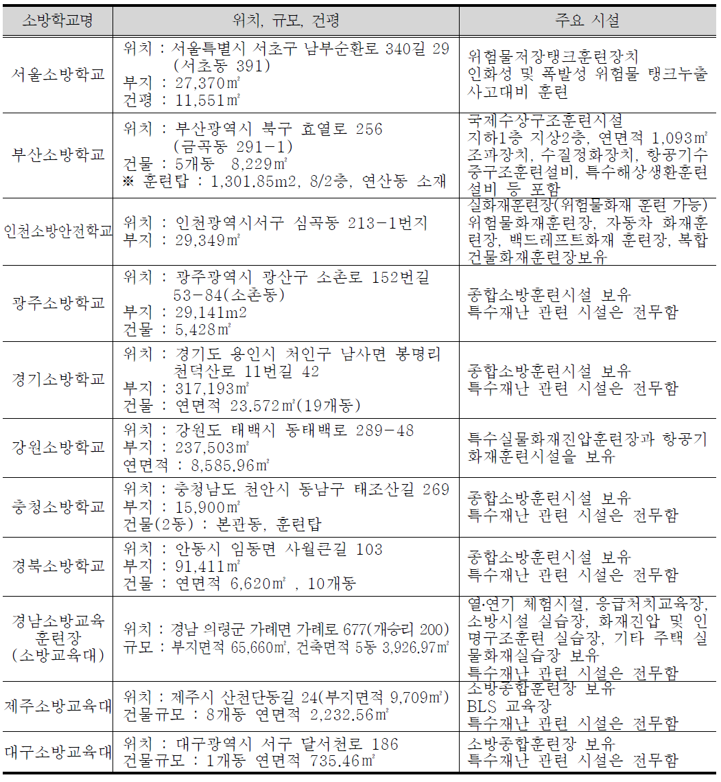 전국 8개 지방소방학교, 3개 소방교육대의 현황