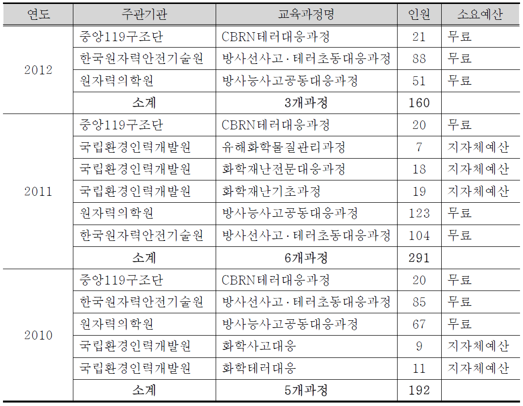 위험물질 관련 위탁 교육 현황