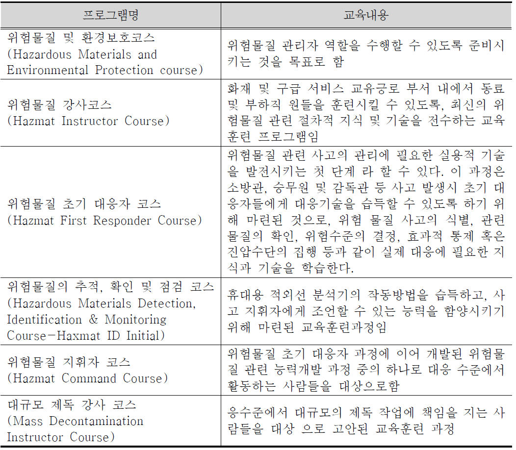 위험물질 관련 사고 대응 프로그램