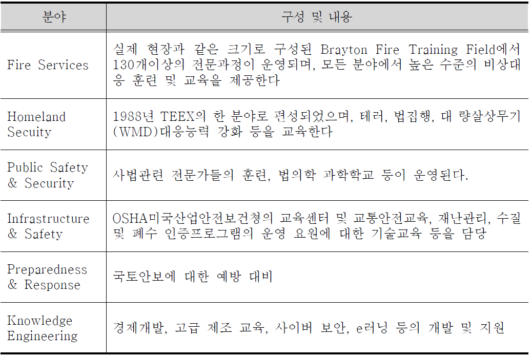 TEEX 교육 프로그램