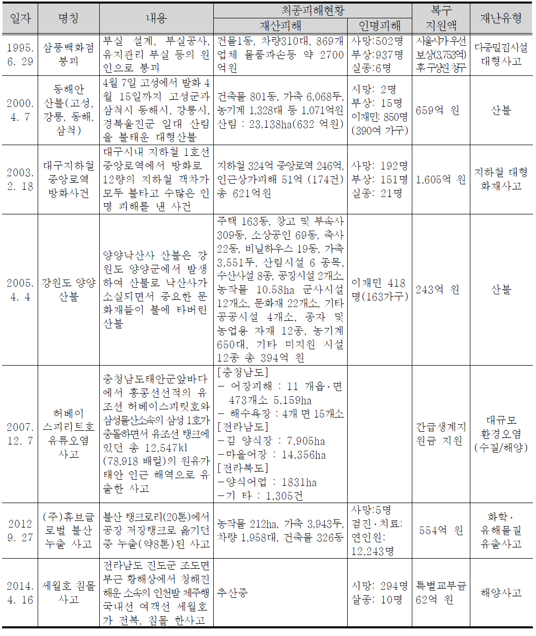 사회재난의 특별재난지역 선포 지역 피해상황