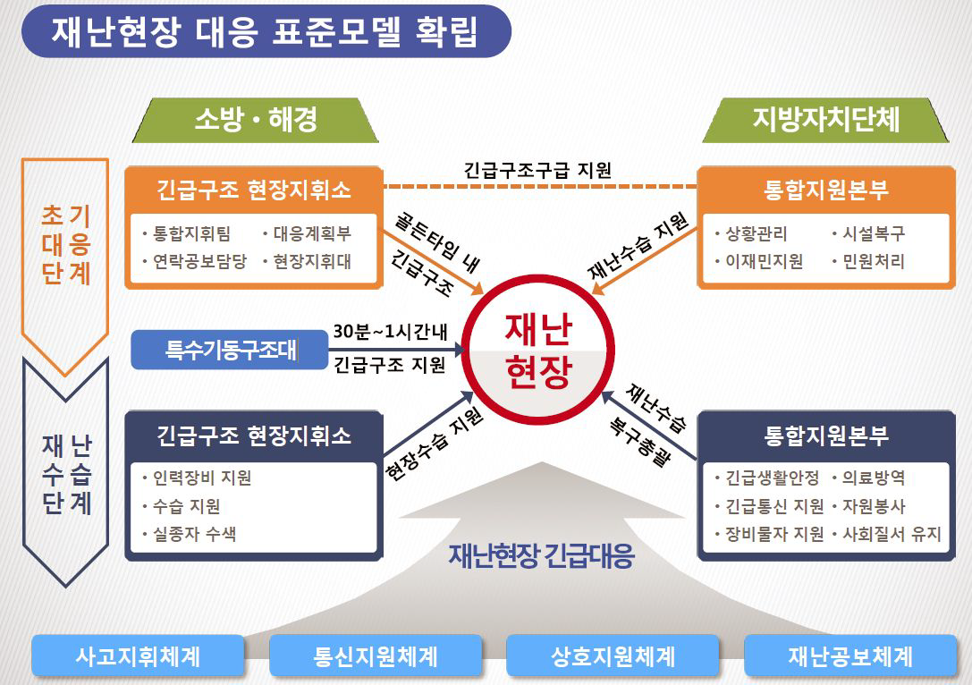 국민안전처 재난현장 대응 표준 모델