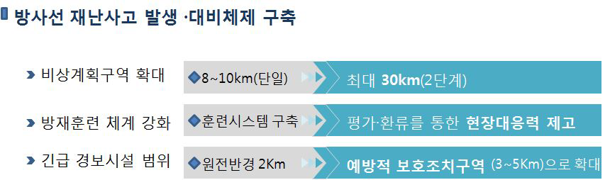 방사선 재난사고 발생 대비체제 구축