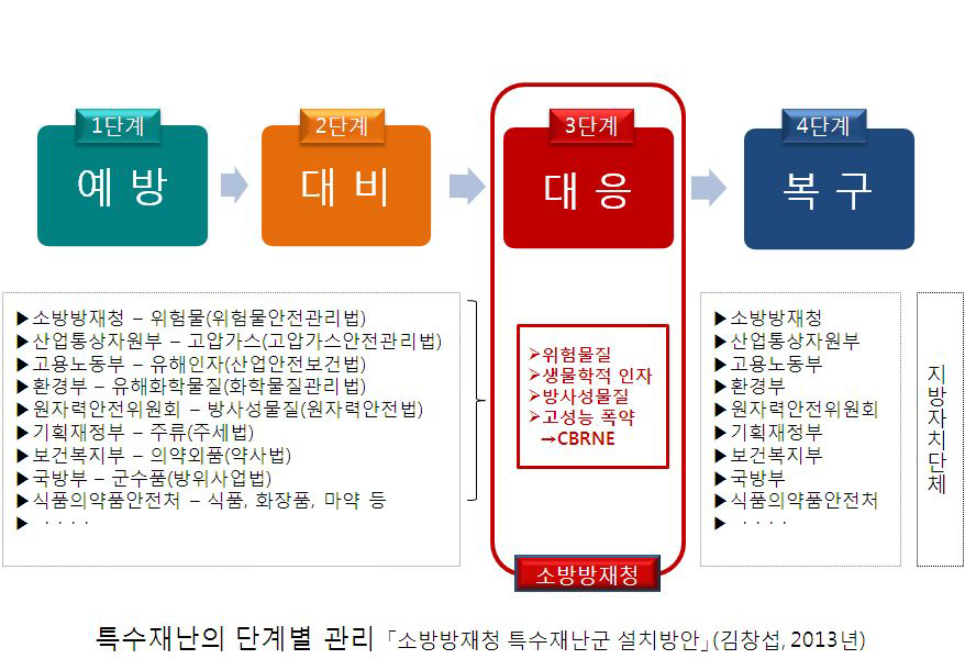 특수재난의 단계별관리