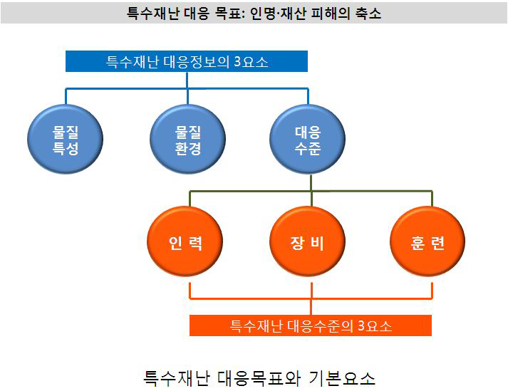 특수재난 대응목표와 기본요소