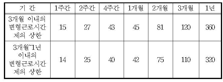 변형근로시간제에서의 36협정과 시간외근로의 상한