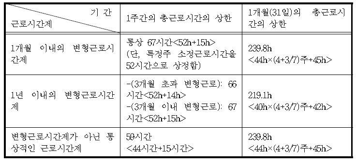 특례대상 사업에서 총근로시간의 상한선