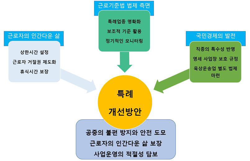 근로시간 특례업종 개선방안 종합