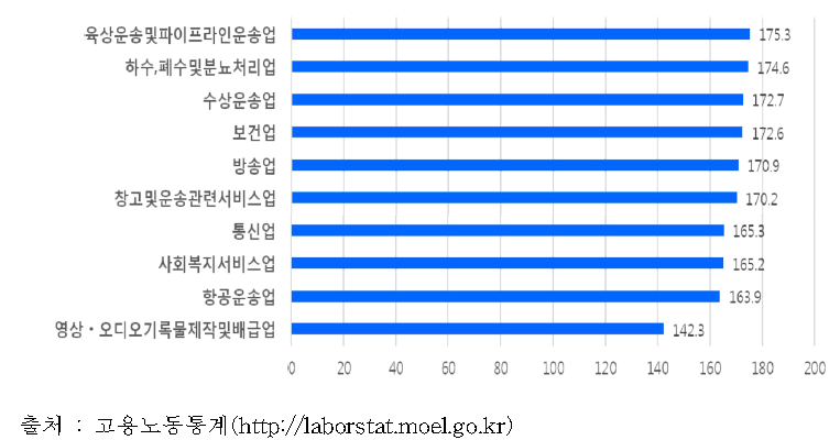 업종별 전체 근로시간(2014년)