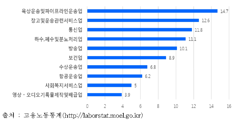 업종별 초과 근로시간(2014년)