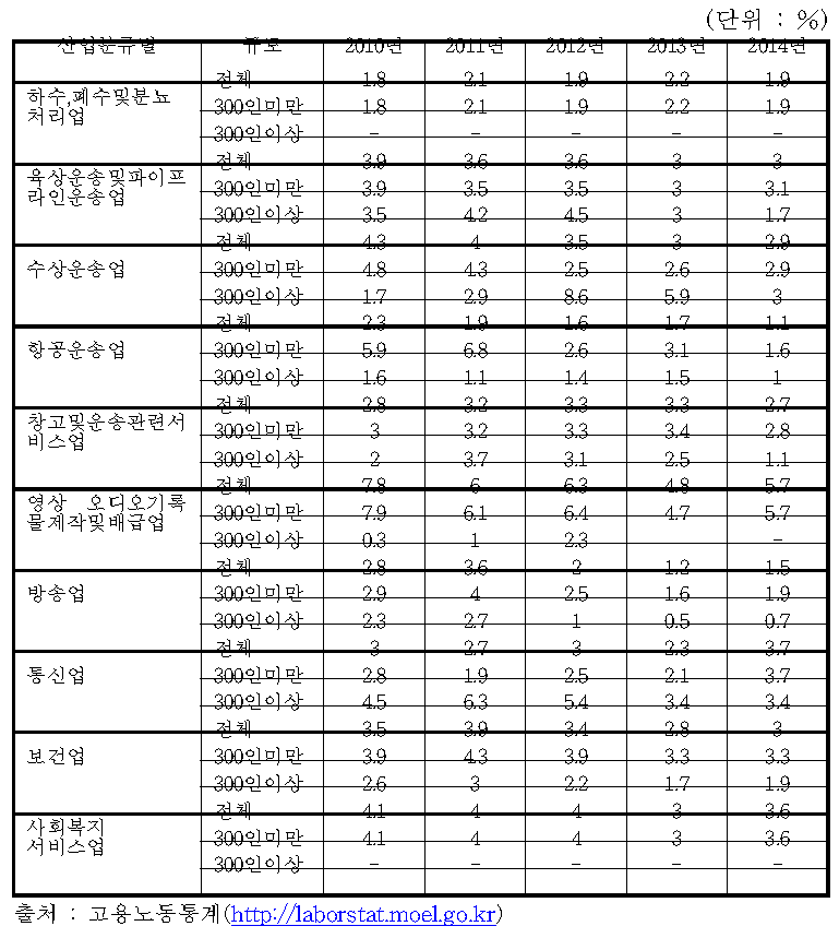 산업별 규모별 이직률