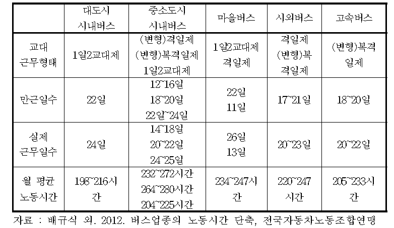 버스종류별 종사자의 근로조건 요약