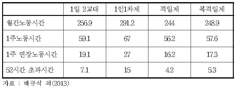 택시 종사자의 근로조건 요약