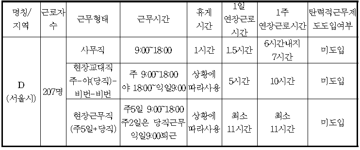 D하수처리업종 종사자 근로조건 요약