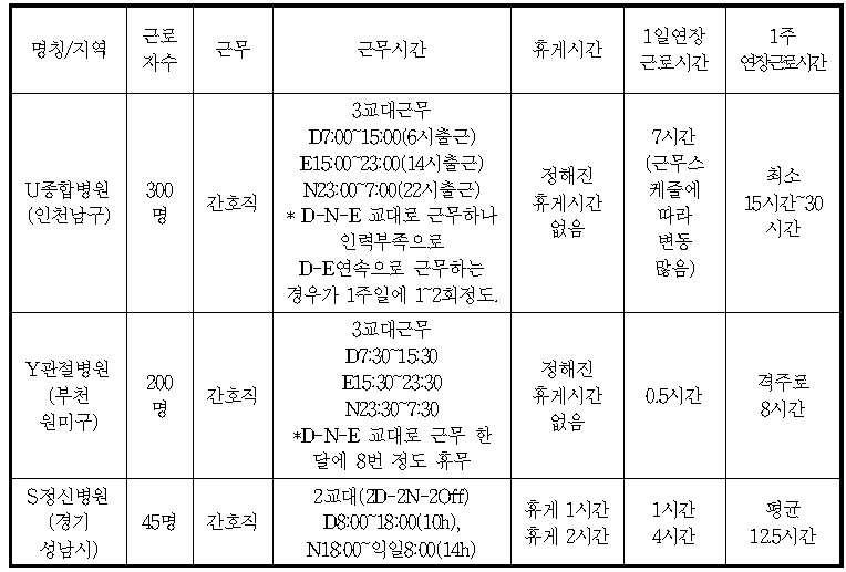 보건업 종사자 근로조건 내용정리