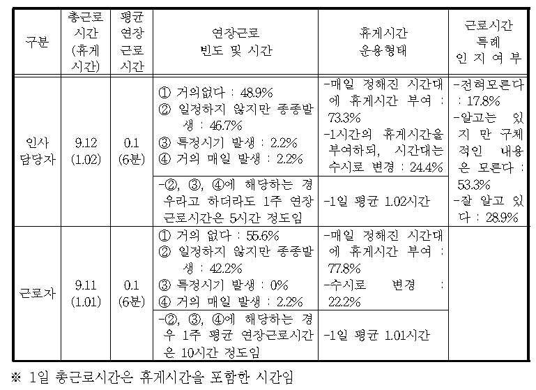 2차 근로시간 및 휴게시간 특례사업의 실태조사 결과