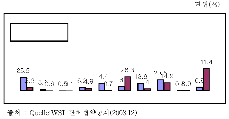 주당 근로시간에 따른 취업자 수의 비율(2008년)