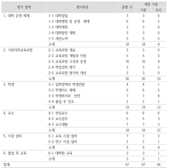 한국의학교육평가원 평가인증 기준 평가영역 및 평가문항