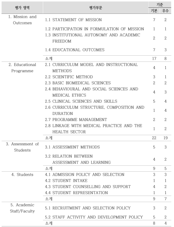 세계의학교육연맹(WFME)의 기본의학교육 평가인증 기준(The 2012 Revision)