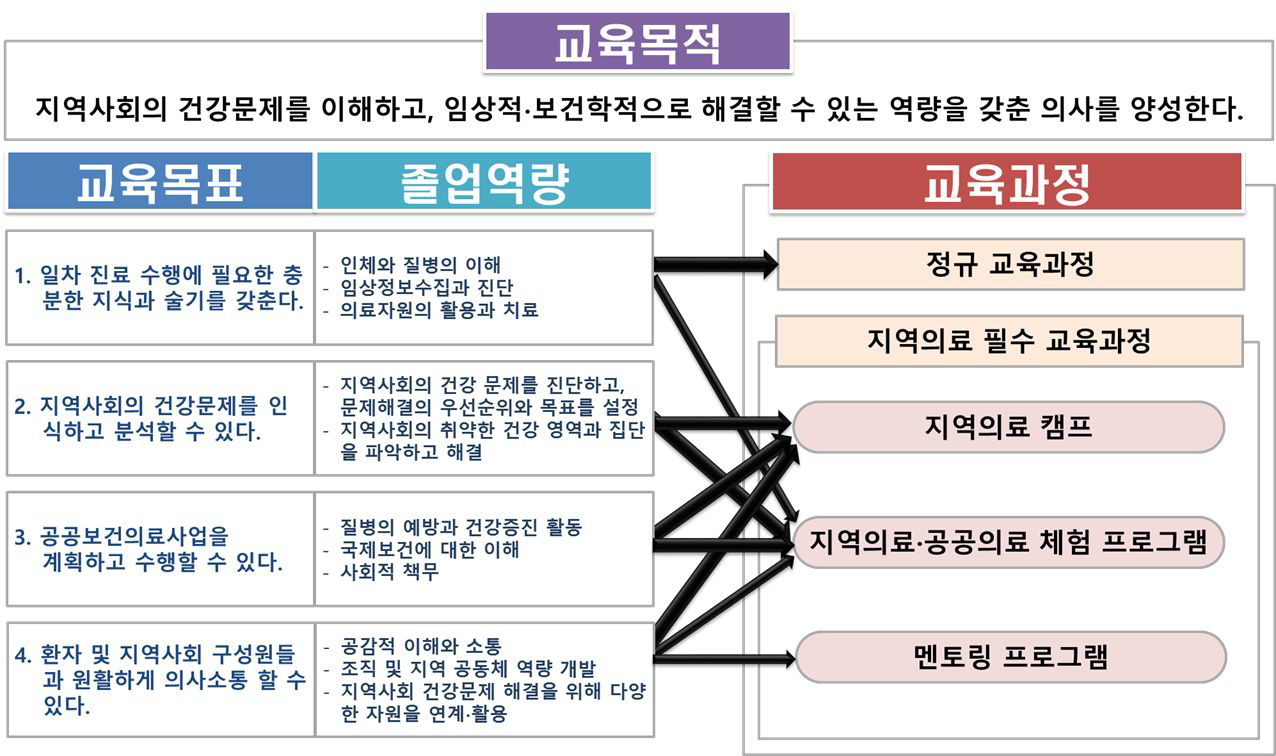 지역의료·공공의료 인력 양성을 위한 교육목표·졸업역량 및 교육과정의 연계(1)