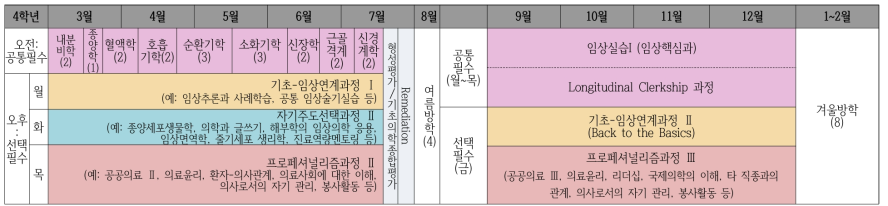 지역의료 표준 교육과정: 4학년 교육과정 편성표(안)