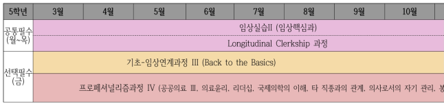 지역의료 표준 교육과정: 5학년 교육과정 편성표(안)