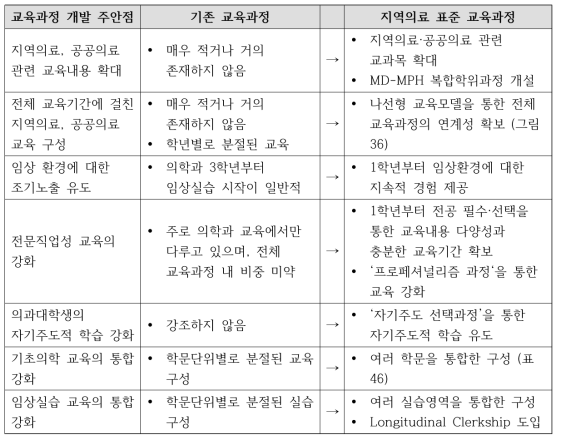 기존 의과대학 교육과정과 지역의료 표준 교육과정의 차이점