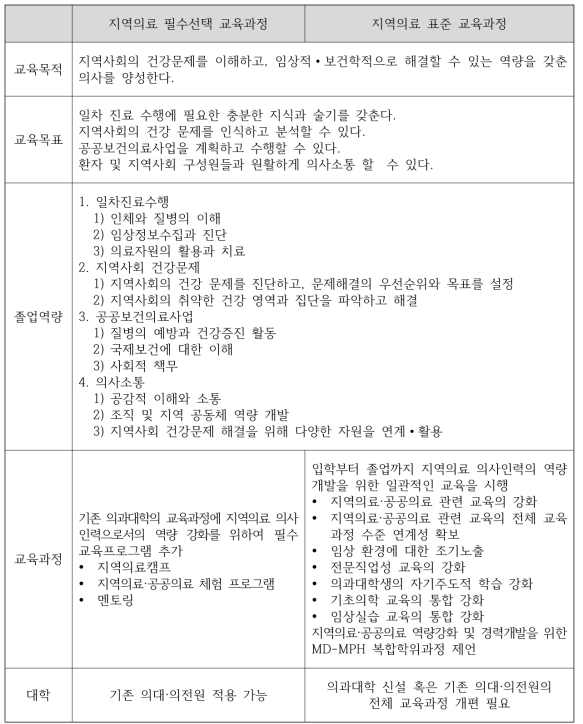 지역사회 공공의료 표준교육과정 모형 비교