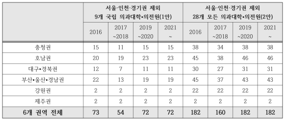 공공의료인재전형(가칭) 연도별 선발인원 산출