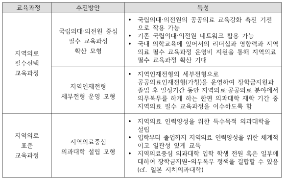 지역의료 인력양성을 위한 교육과정 추진방안