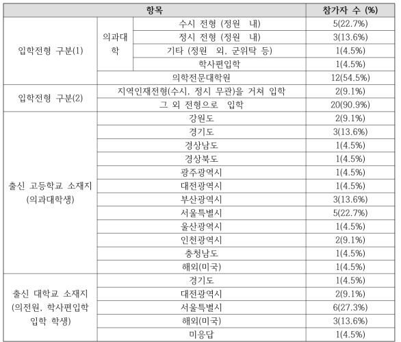 2015 지역의료 희망캠프 참가자 입학전형 및 출신 고등학교(대학교) 소재지