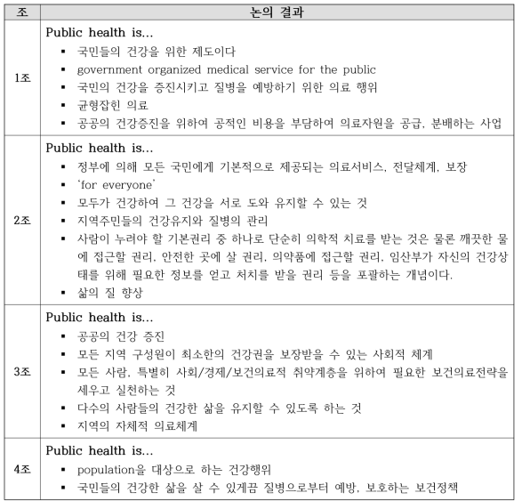 ‘Public Health는 무엇인가’에 대한 조별 토의 결과