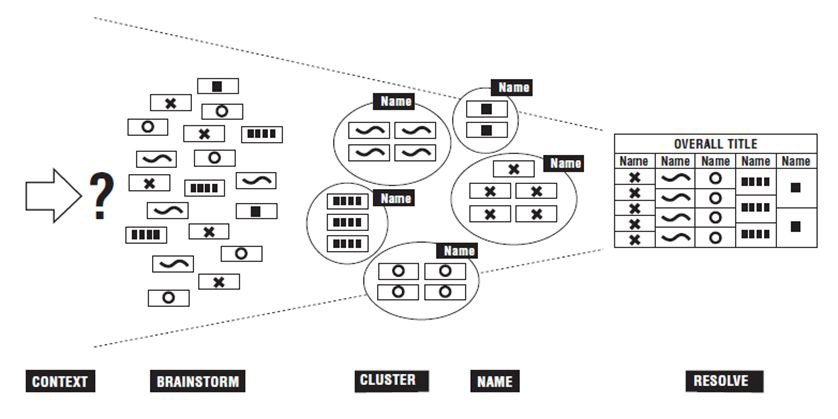 Consensus Workshop Method 진행과정 요약