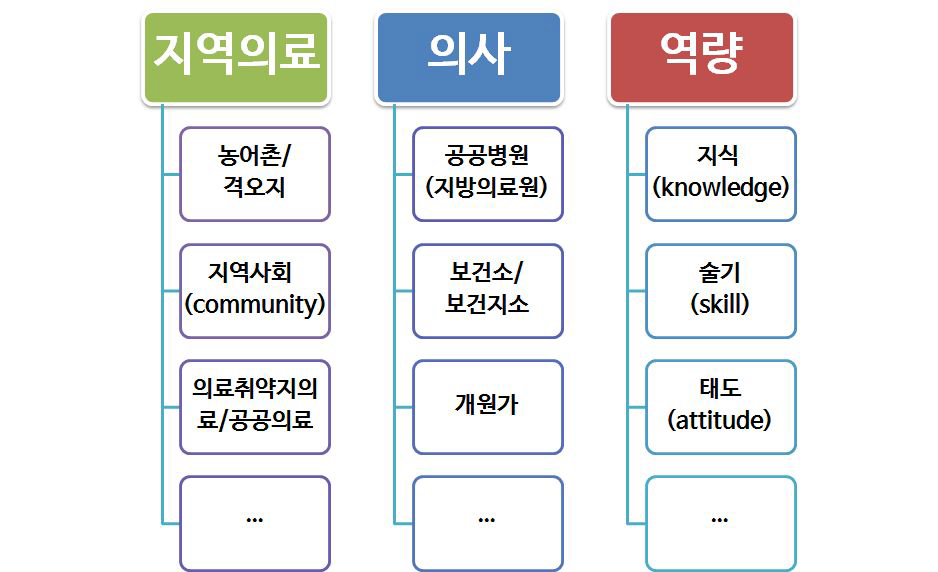 ‘지역의료’, ‘의사’, ‘역량’의 다양한 측면