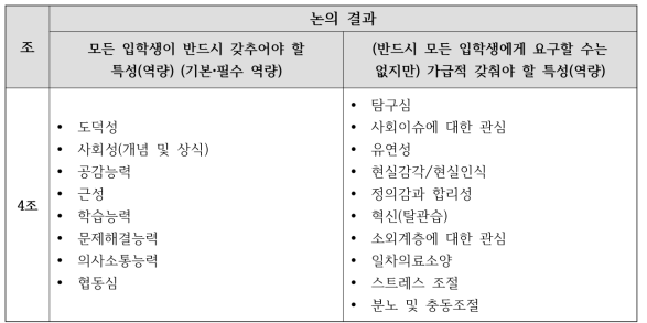 ‘지역의료 의사 선발에서 필요한 선발 인재상’에 대한 조별 토의 결과(4조)