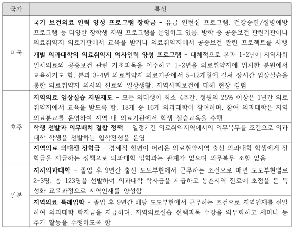 의사인력의 지역적 불균형 분포 해결을 위한 국외 교육정책 사례 요약