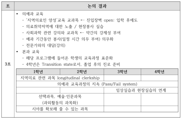 ‘지역의료 육성에서 필요한 의과대학 교육과정’에 대한 조별 토의 결과(3조)