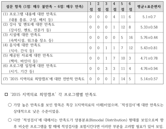 ‘2015 지역의료 희망캠프’ 각 요소별 만족도 설문 결과