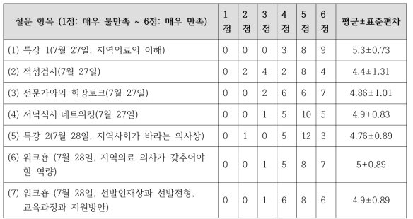 ‘2015 지역의료 희망캠프’ 각 프로그램별 만족도 설문 결과